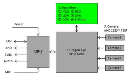 大联大世平集团推出基于Sunplus SPHE6700的Dragon Eye ADAS方案，助力智能驾驶电气及自动化工程设计与调试